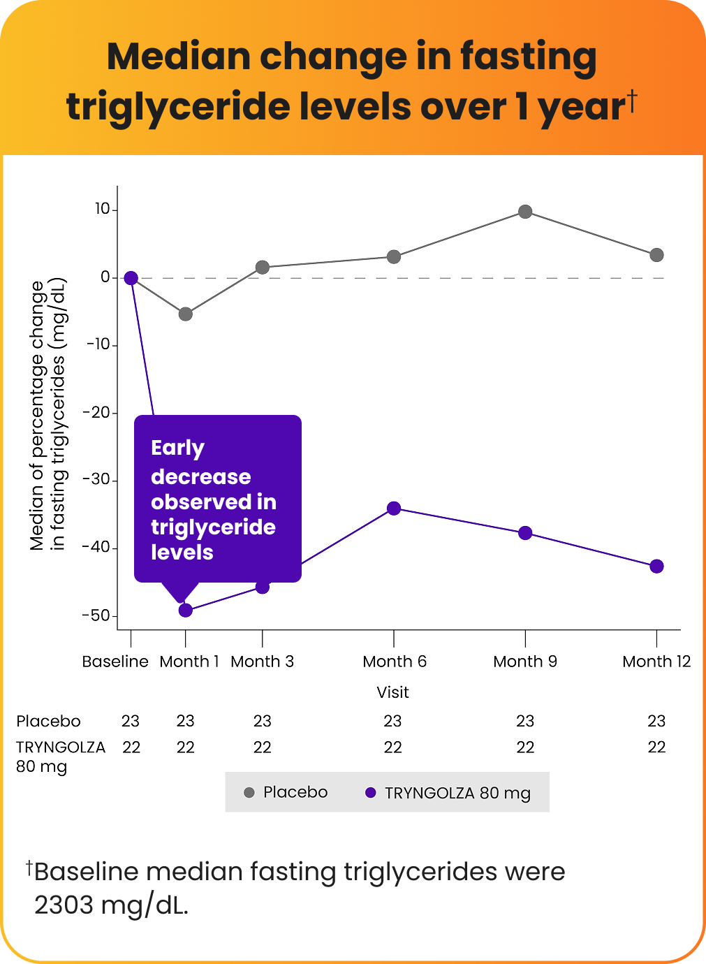 Study results showing TRYNGOLZA's effectiveness in lowering triglycerides in adult FCS patients over 1 year Study results showing TRYNGOLZA's effectiveness in lowering triglycerides in adult FCS patients over 1 year