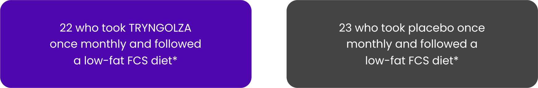 Study groups showing participants assigned to TRYNGOLZA and placebo Study groups showing participants assigned to TRYNGOLZA and placebo