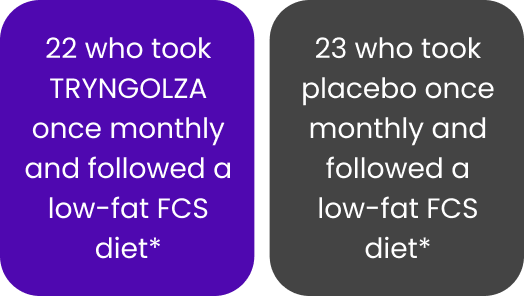 Study groups showing participants assigned to TRYNGOLZA and placebo Study groups showing participants assigned to TRYNGOLZA and placebo